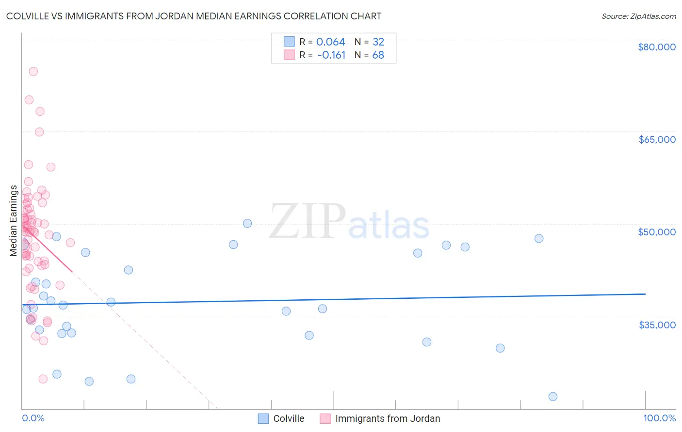 Colville vs Immigrants from Jordan Median Earnings