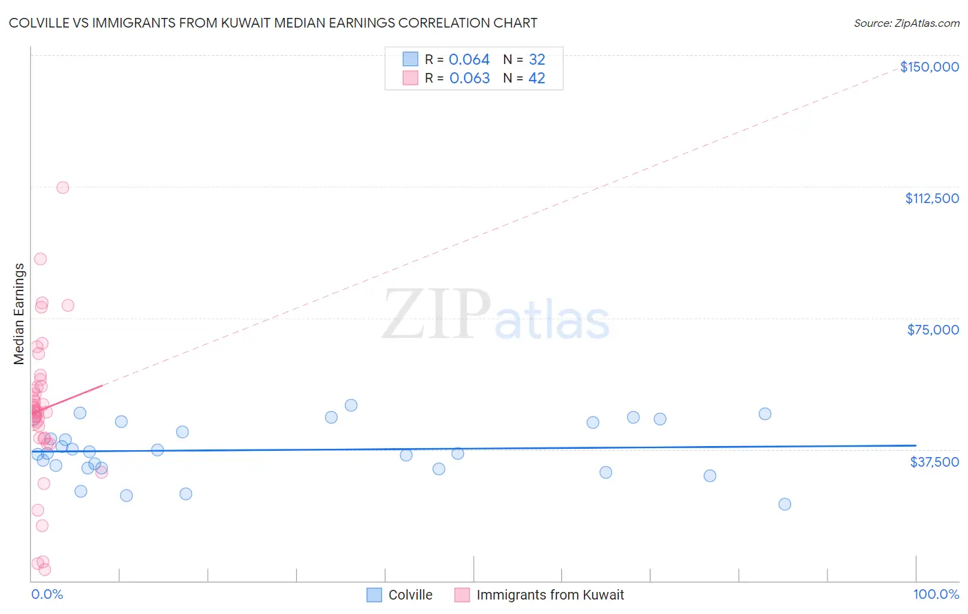 Colville vs Immigrants from Kuwait Median Earnings