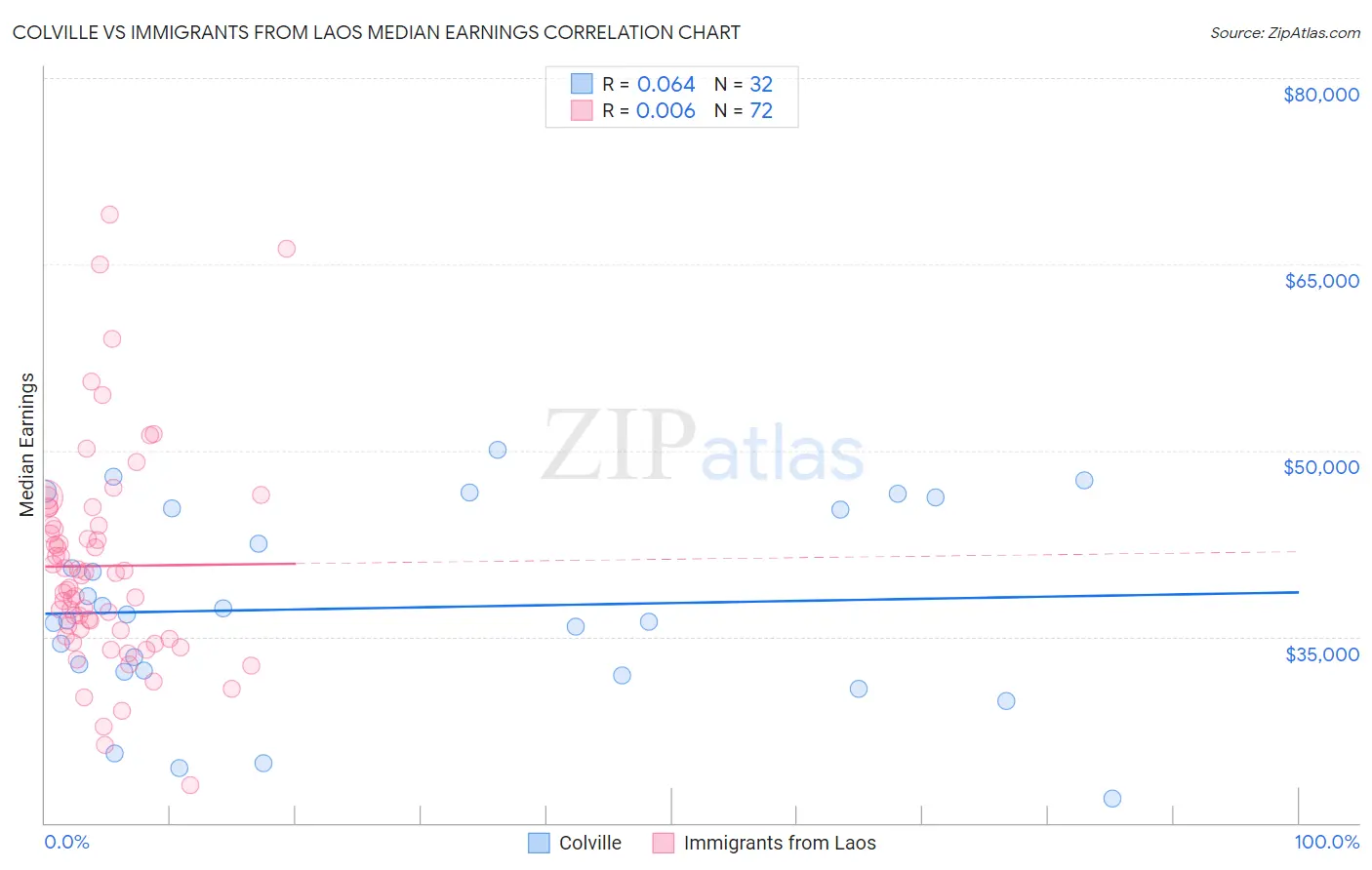 Colville vs Immigrants from Laos Median Earnings