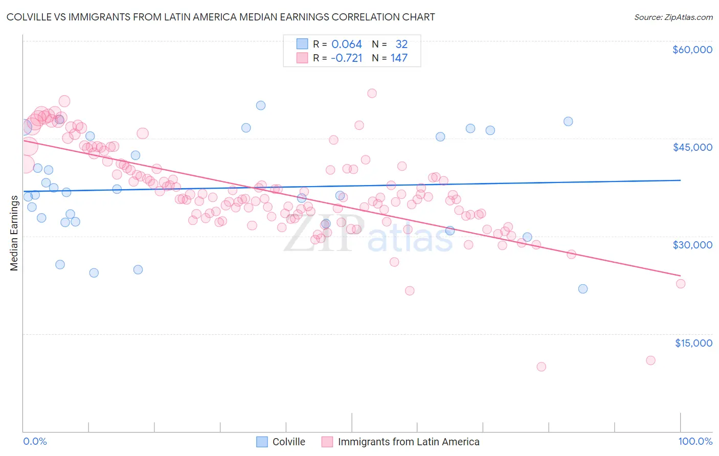 Colville vs Immigrants from Latin America Median Earnings