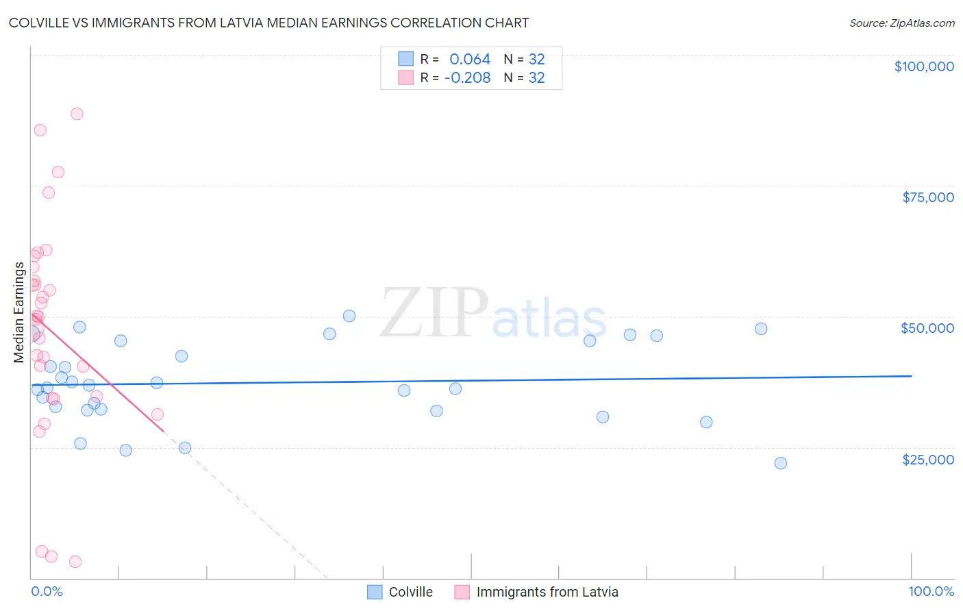 Colville vs Immigrants from Latvia Median Earnings