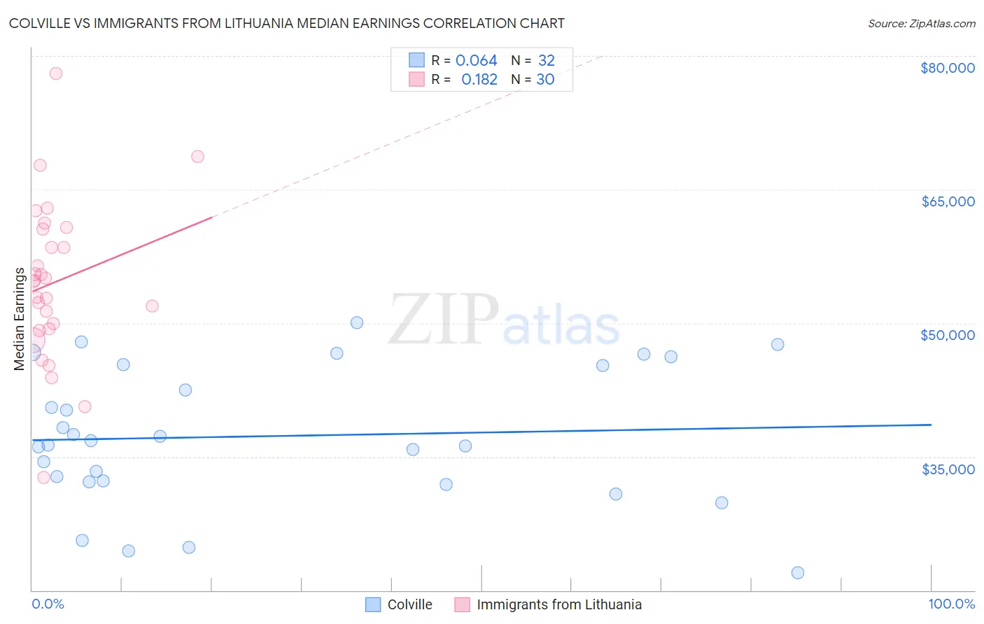 Colville vs Immigrants from Lithuania Median Earnings