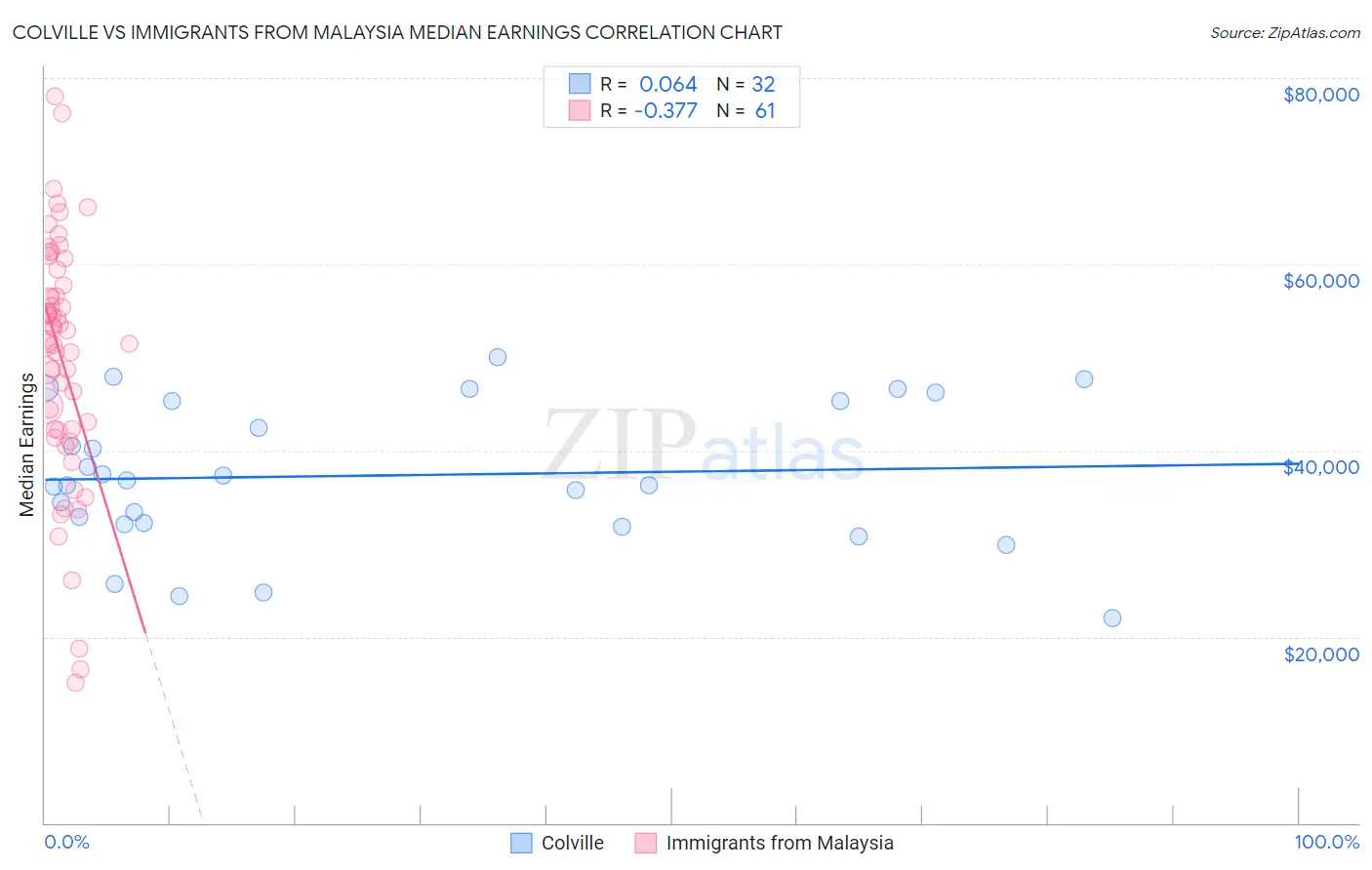 Colville vs Immigrants from Malaysia Median Earnings