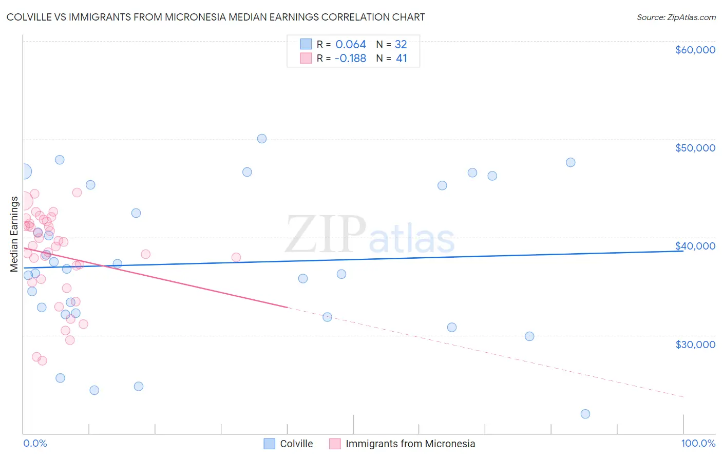 Colville vs Immigrants from Micronesia Median Earnings