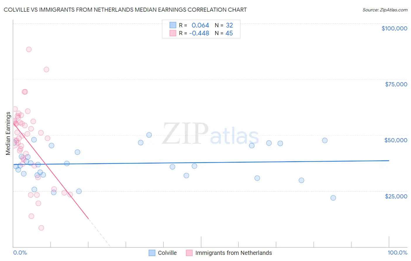 Colville vs Immigrants from Netherlands Median Earnings