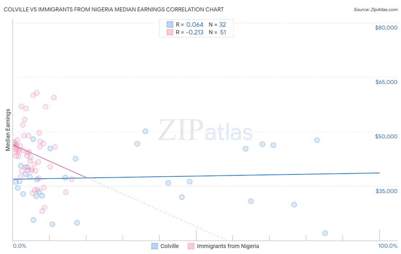 Colville vs Immigrants from Nigeria Median Earnings