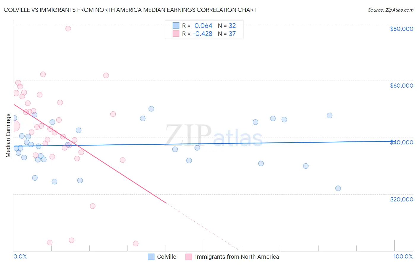 Colville vs Immigrants from North America Median Earnings