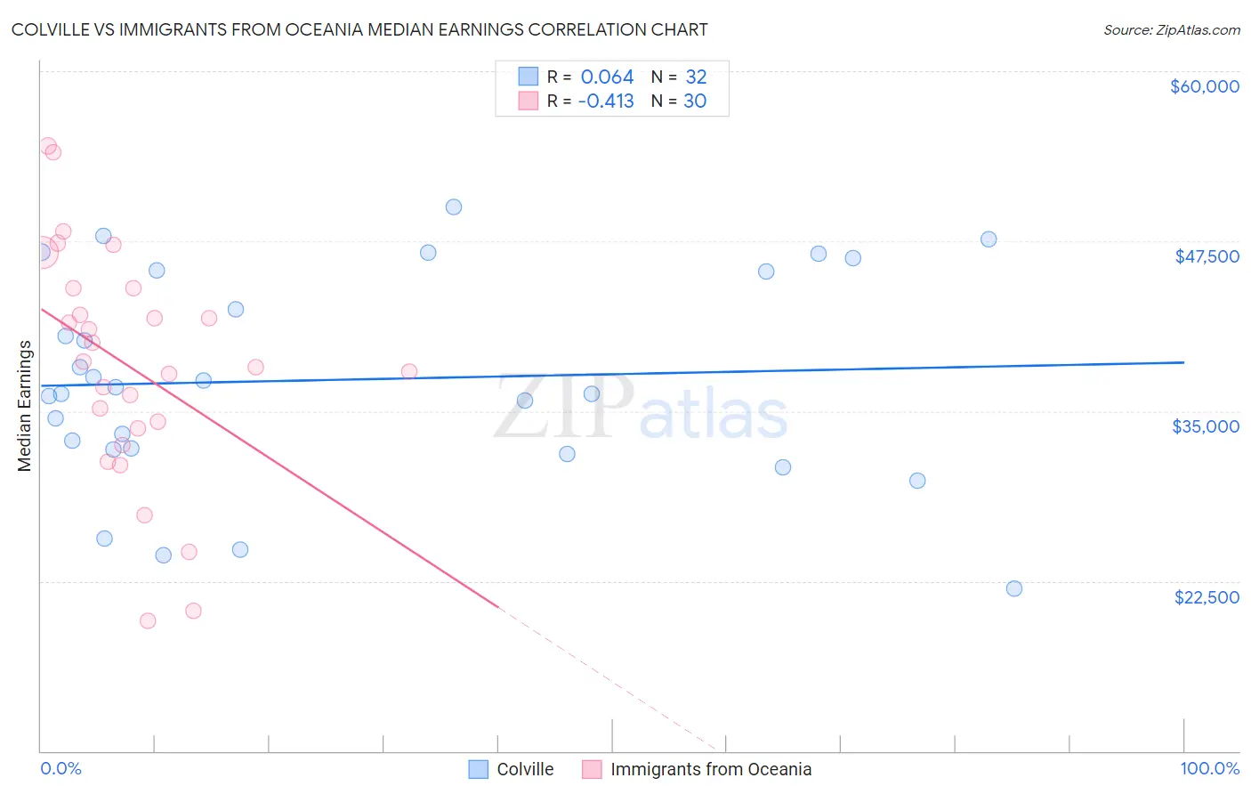 Colville vs Immigrants from Oceania Median Earnings