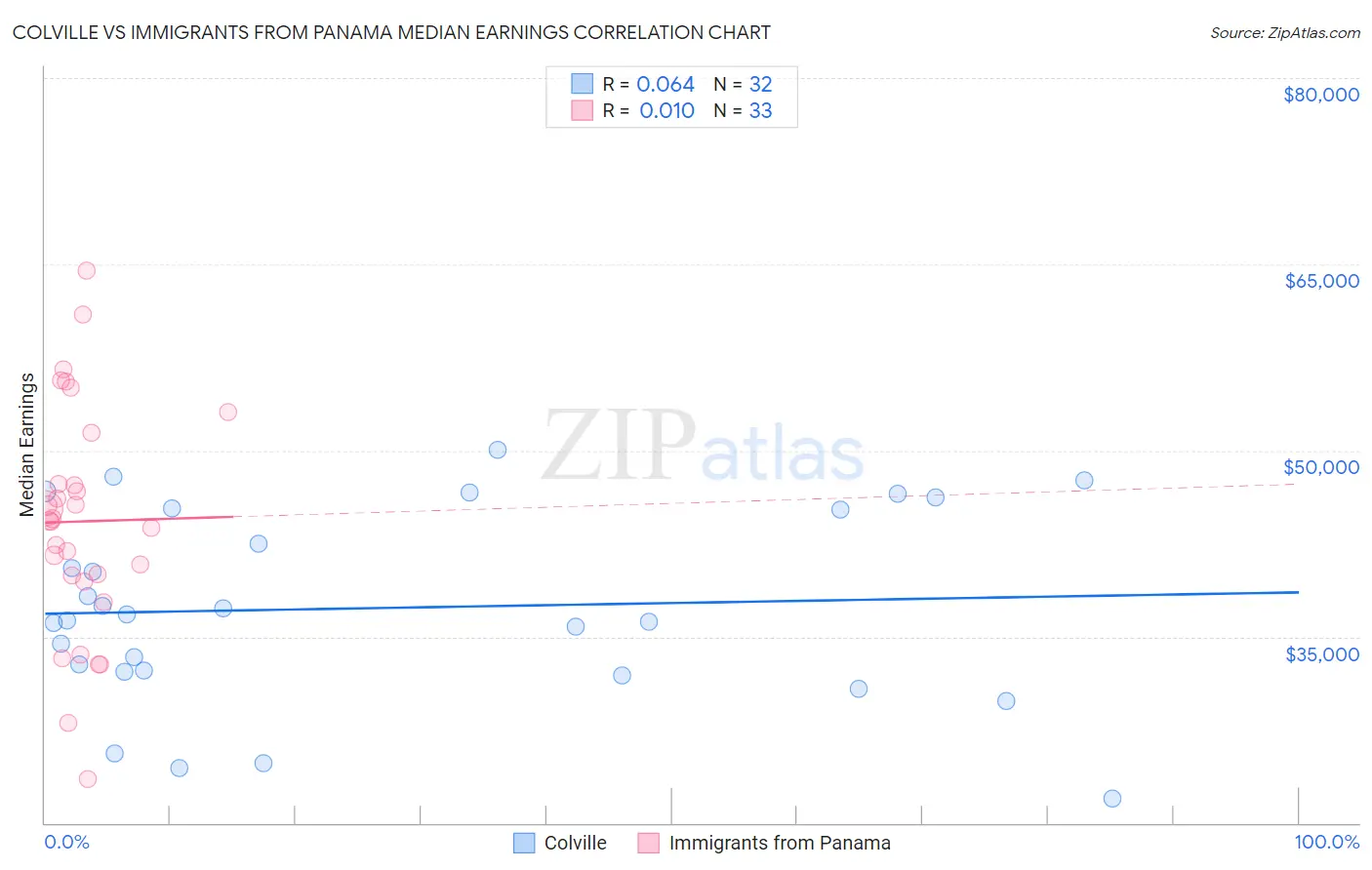Colville vs Immigrants from Panama Median Earnings