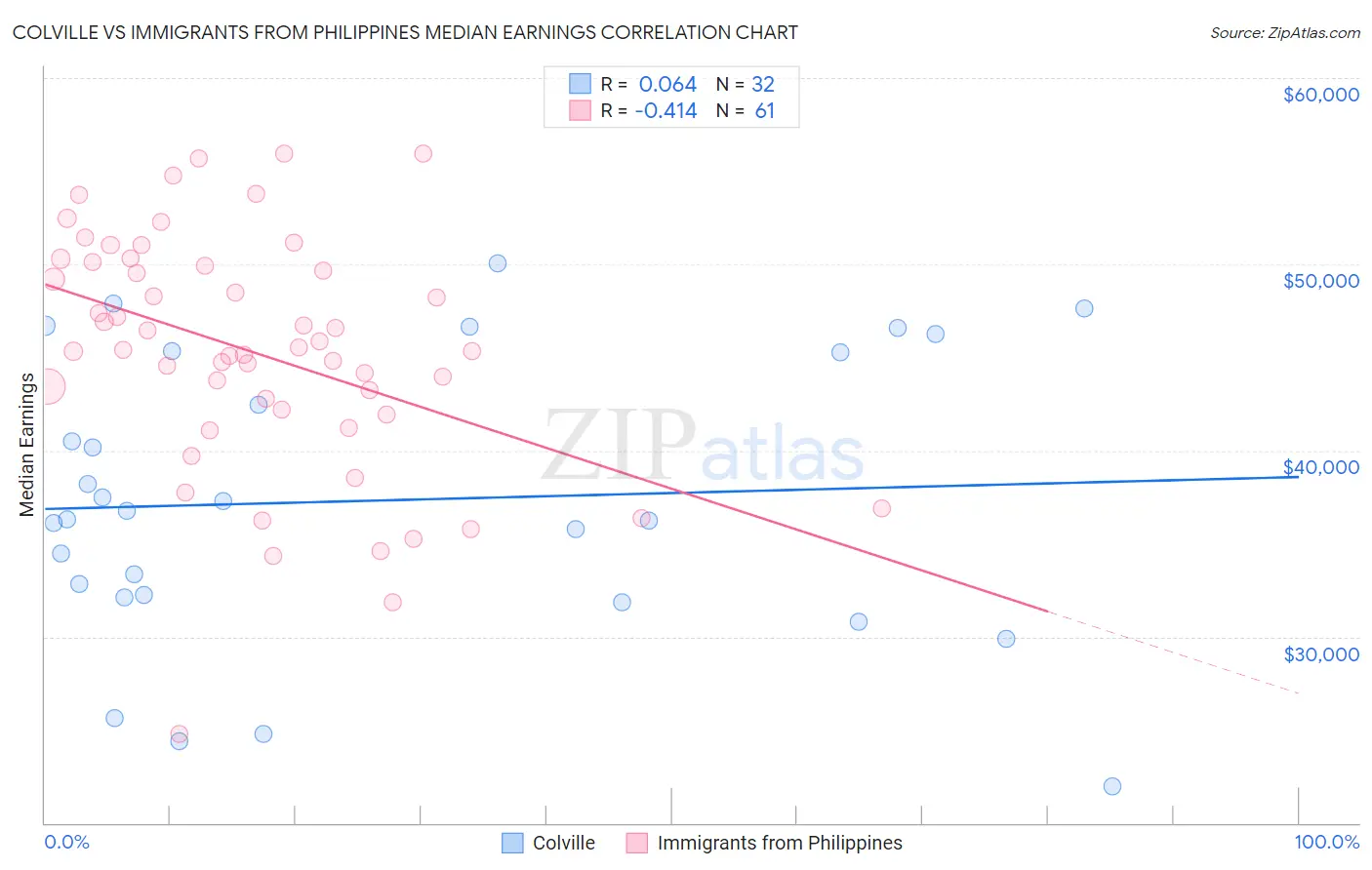 Colville vs Immigrants from Philippines Median Earnings