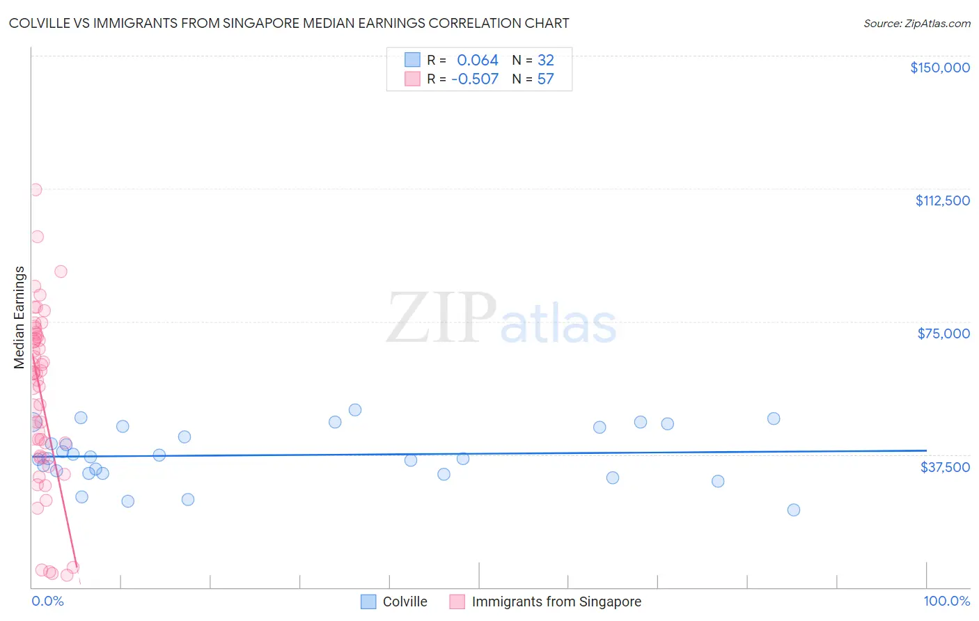 Colville vs Immigrants from Singapore Median Earnings