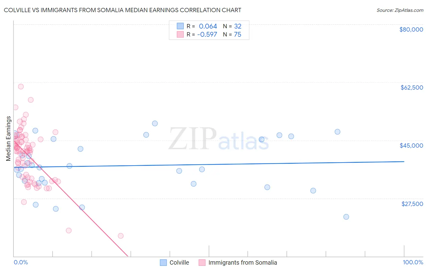 Colville vs Immigrants from Somalia Median Earnings