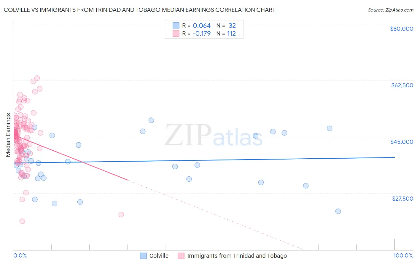 Colville vs Immigrants from Trinidad and Tobago Median Earnings