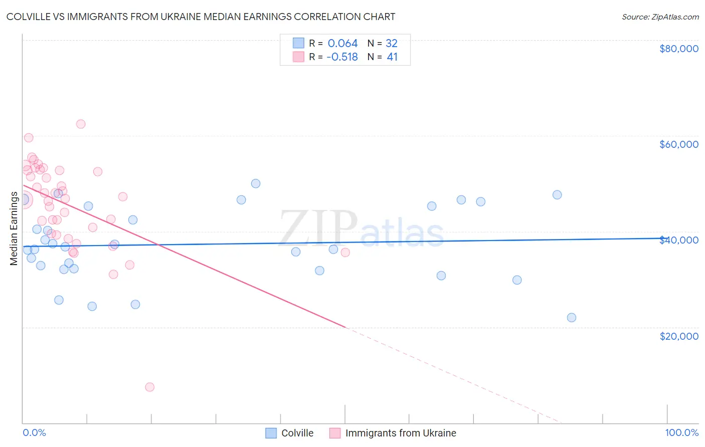Colville vs Immigrants from Ukraine Median Earnings