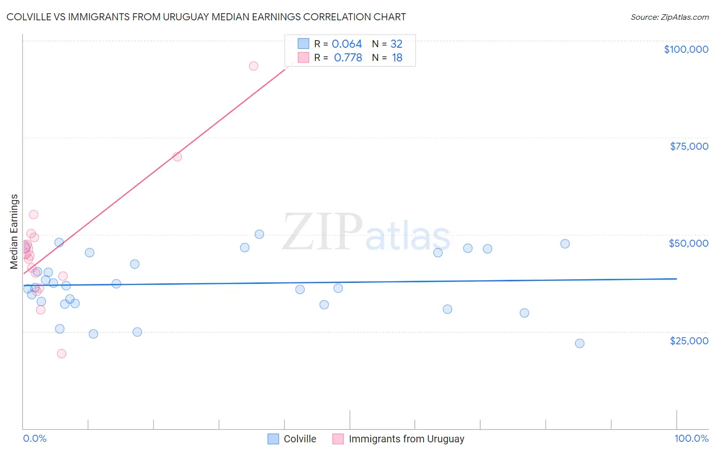 Colville vs Immigrants from Uruguay Median Earnings