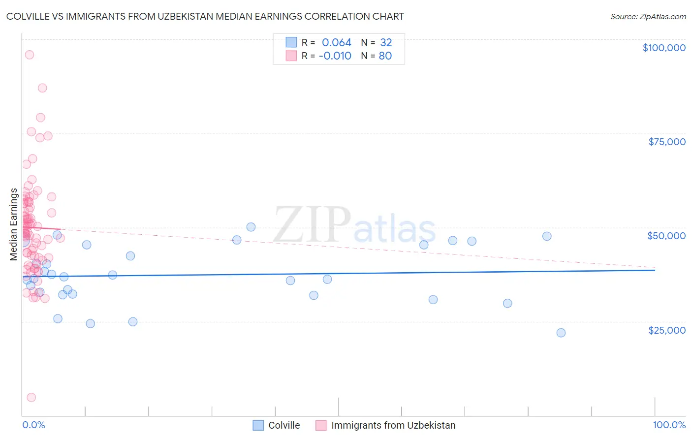 Colville vs Immigrants from Uzbekistan Median Earnings
