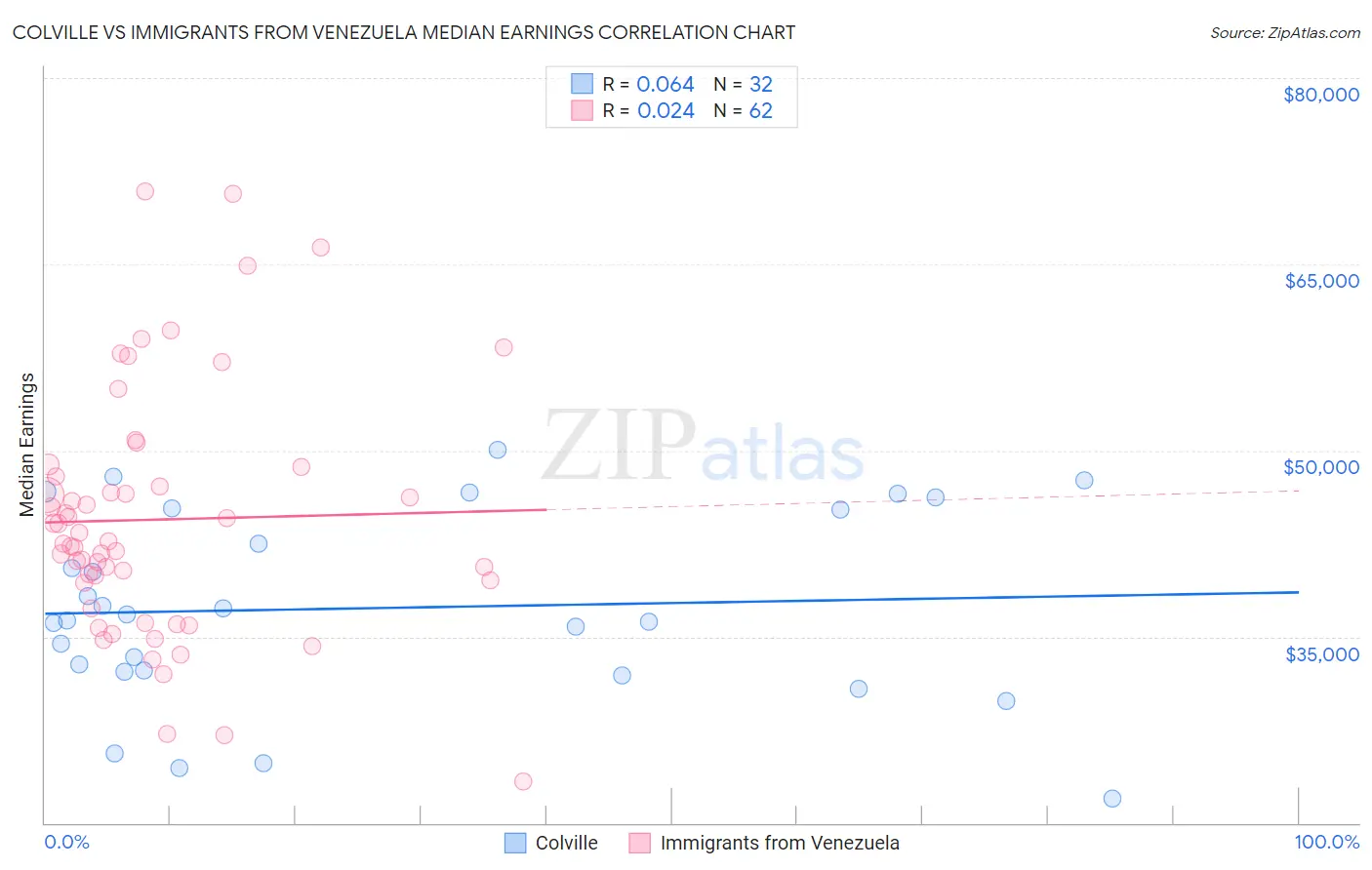 Colville vs Immigrants from Venezuela Median Earnings