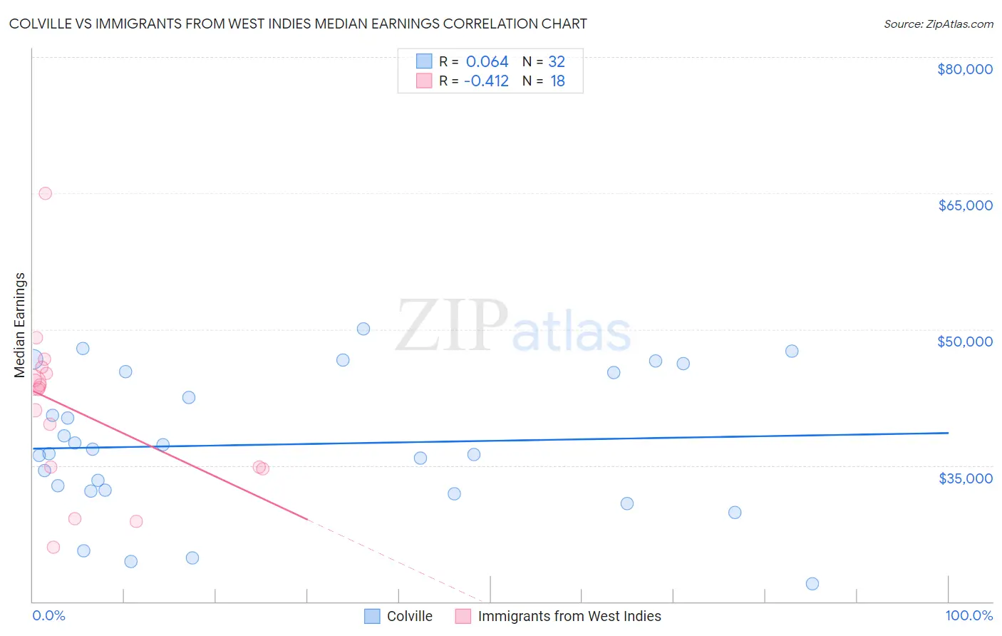 Colville vs Immigrants from West Indies Median Earnings