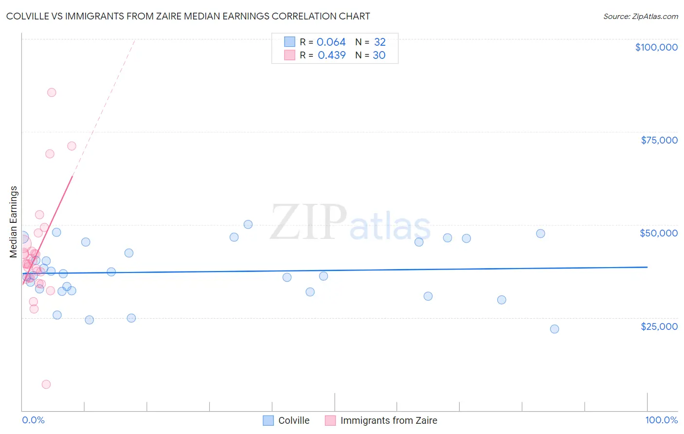 Colville vs Immigrants from Zaire Median Earnings