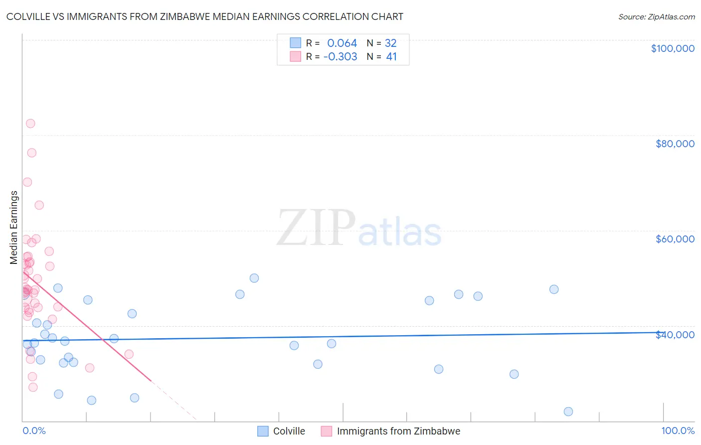 Colville vs Immigrants from Zimbabwe Median Earnings