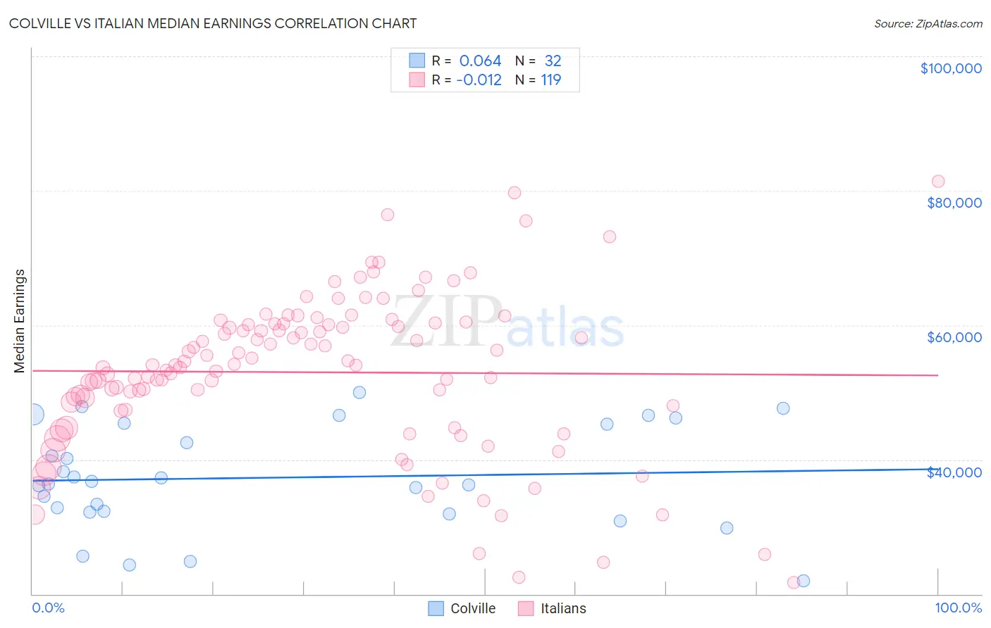 Colville vs Italian Median Earnings