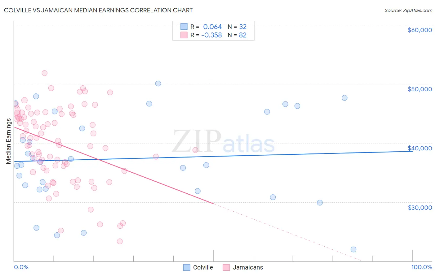 Colville vs Jamaican Median Earnings