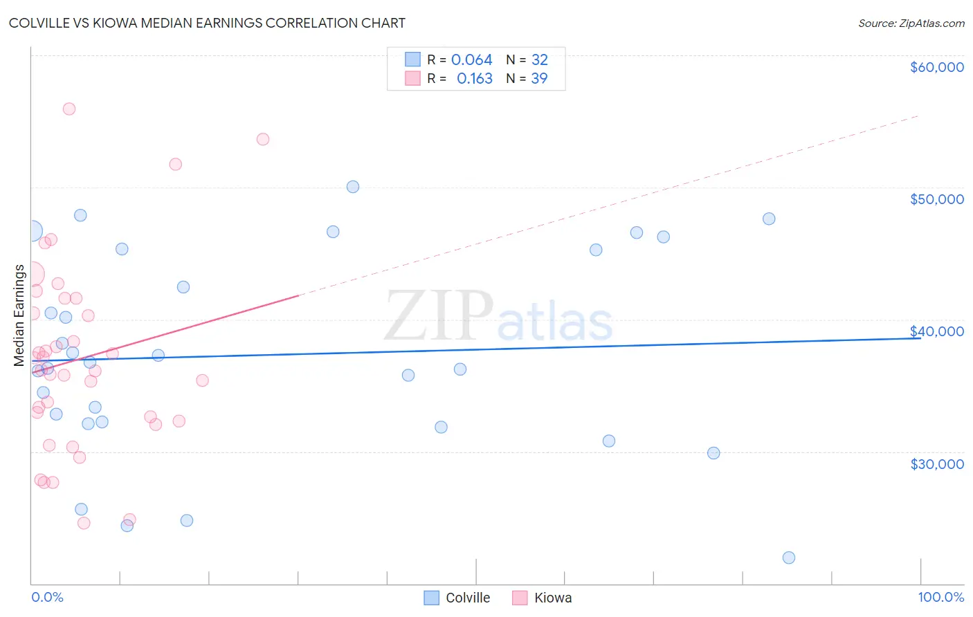 Colville vs Kiowa Median Earnings