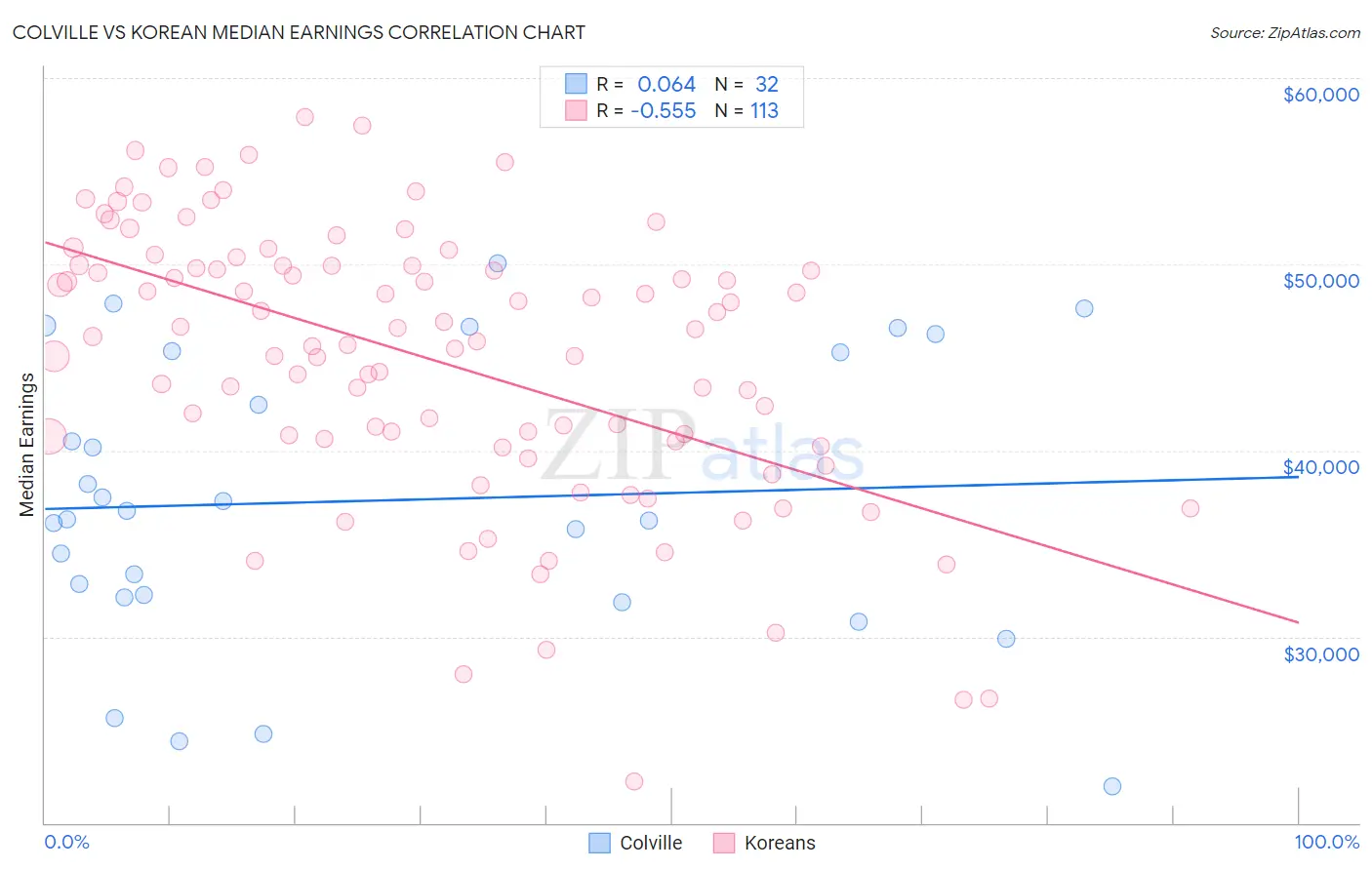 Colville vs Korean Median Earnings
