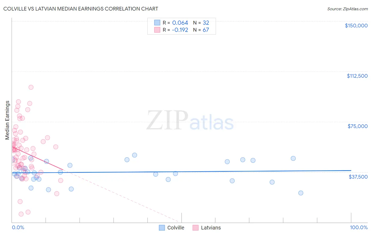 Colville vs Latvian Median Earnings