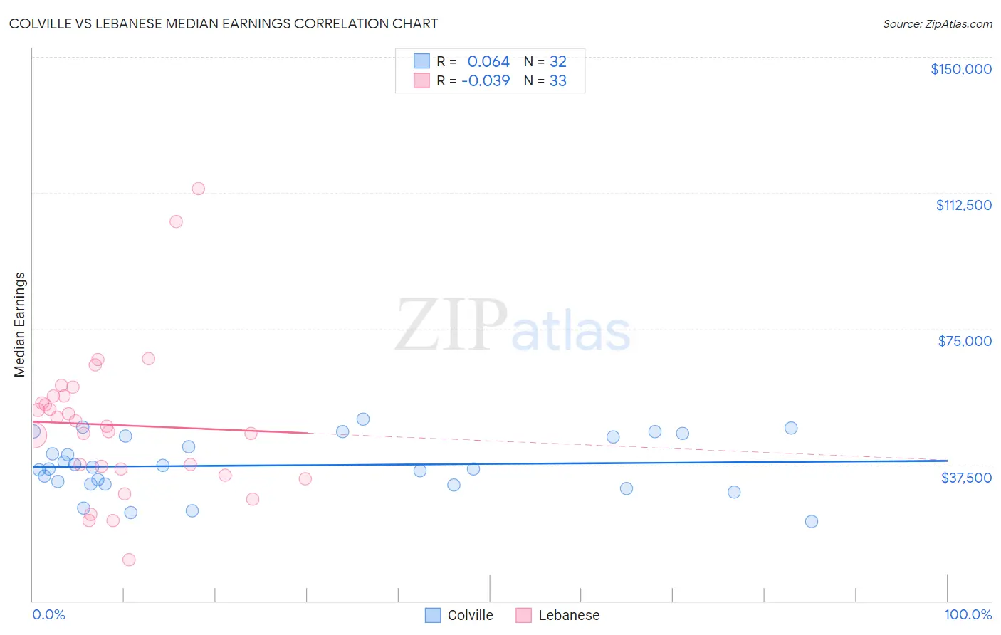 Colville vs Lebanese Median Earnings