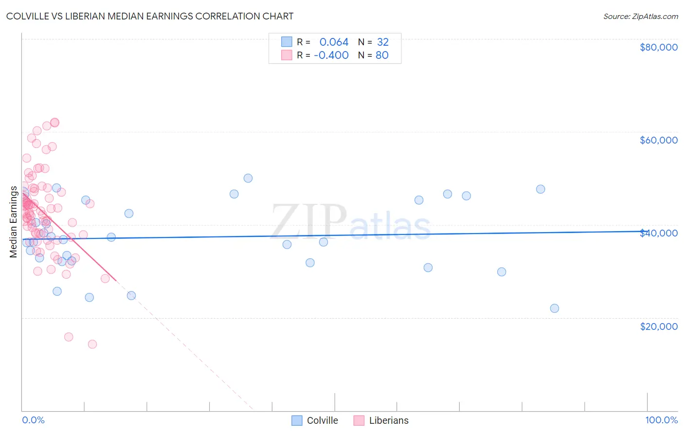 Colville vs Liberian Median Earnings