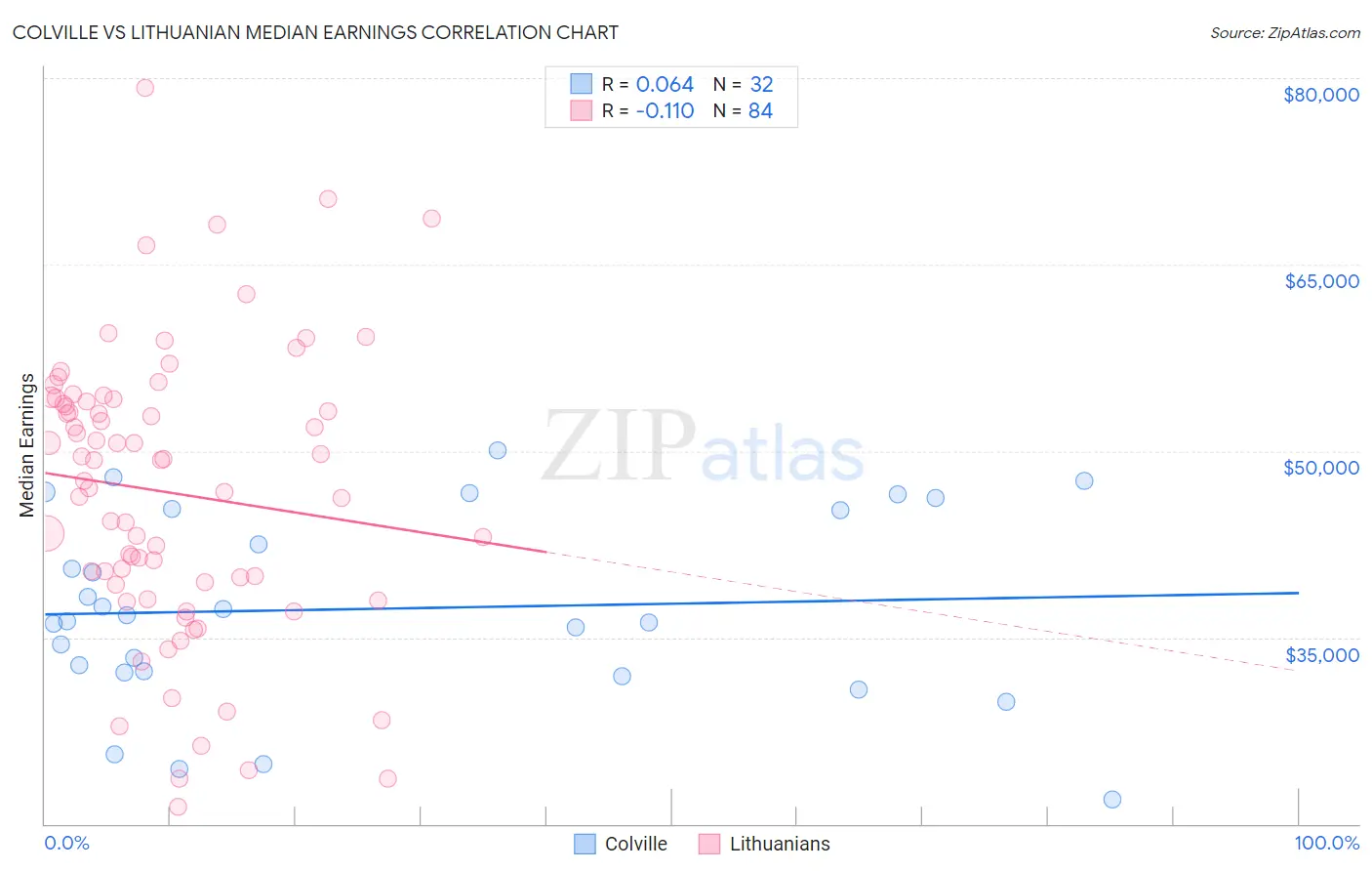 Colville vs Lithuanian Median Earnings