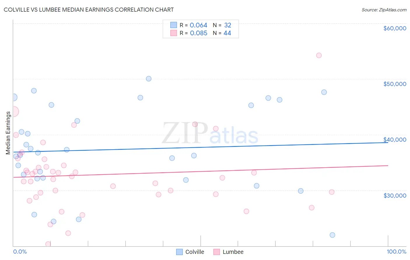 Colville vs Lumbee Median Earnings