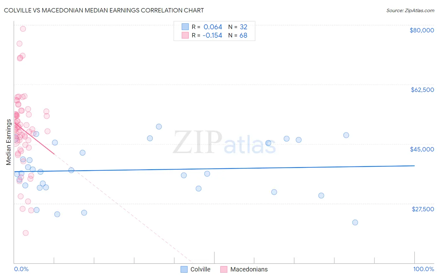 Colville vs Macedonian Median Earnings