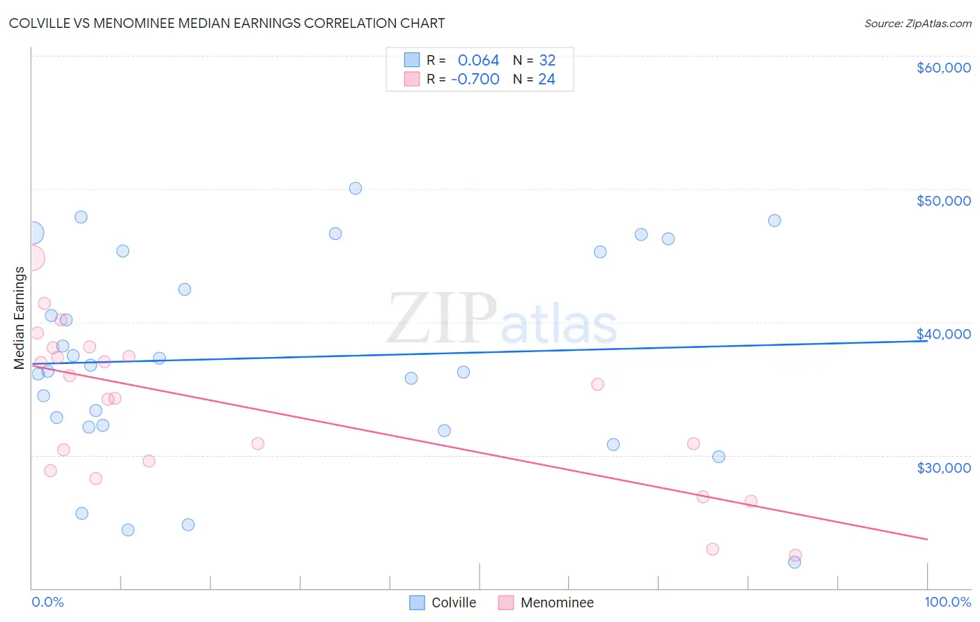 Colville vs Menominee Median Earnings