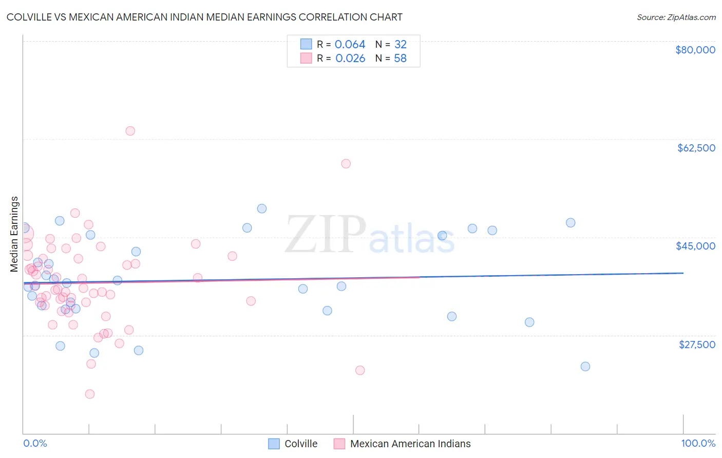 Colville vs Mexican American Indian Median Earnings