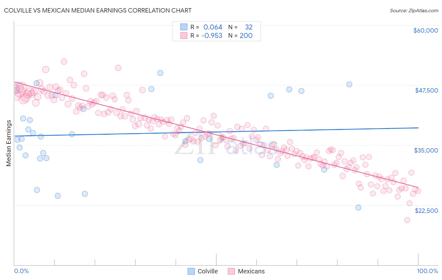 Colville vs Mexican Median Earnings