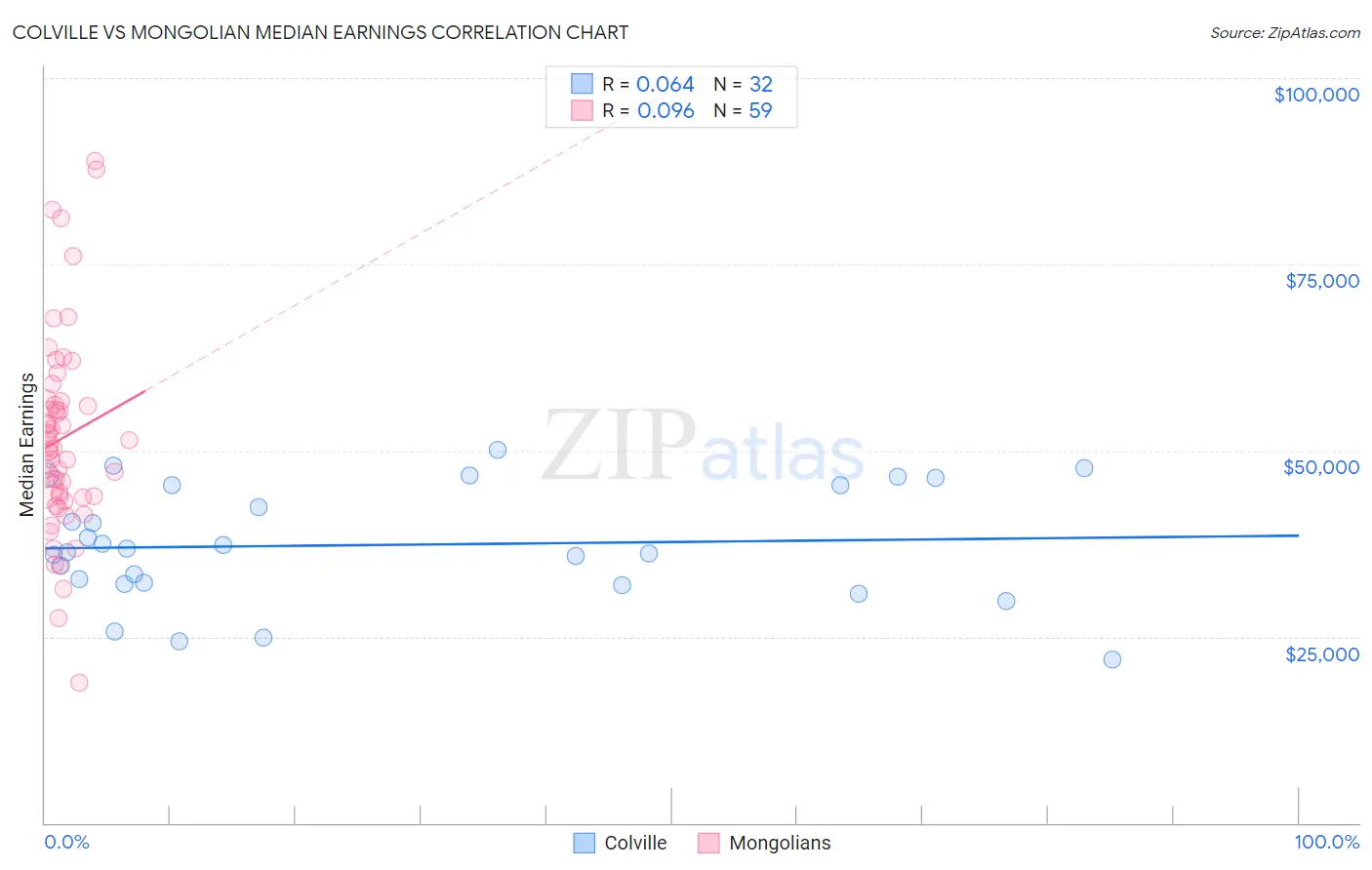 Colville vs Mongolian Median Earnings