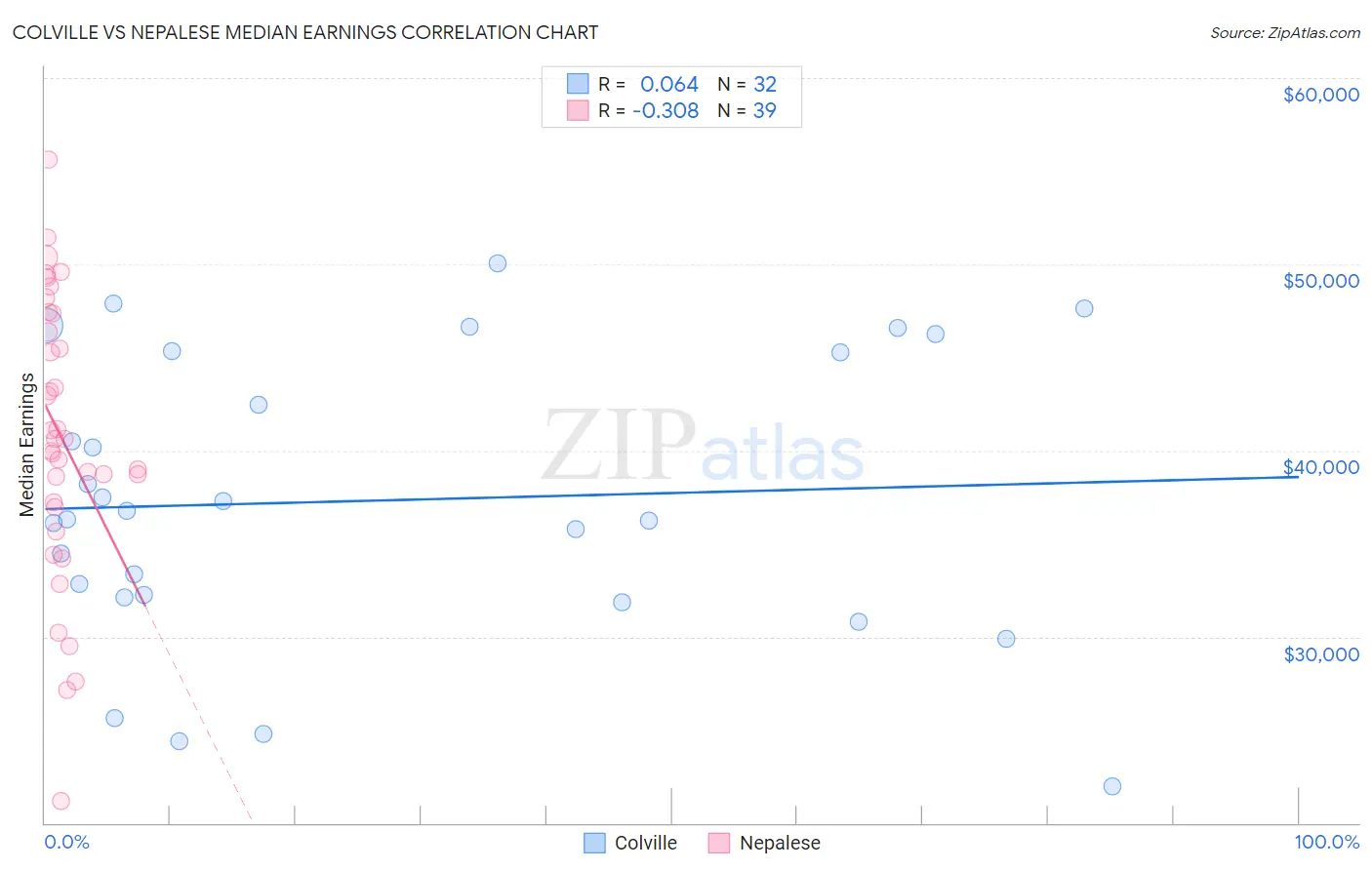 Colville vs Nepalese Median Earnings