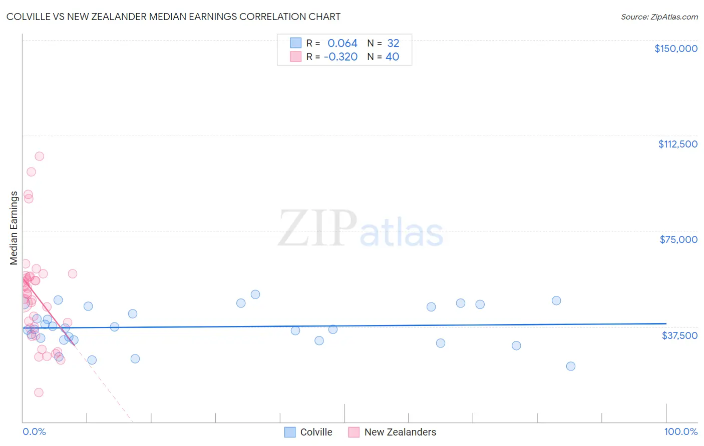 Colville vs New Zealander Median Earnings