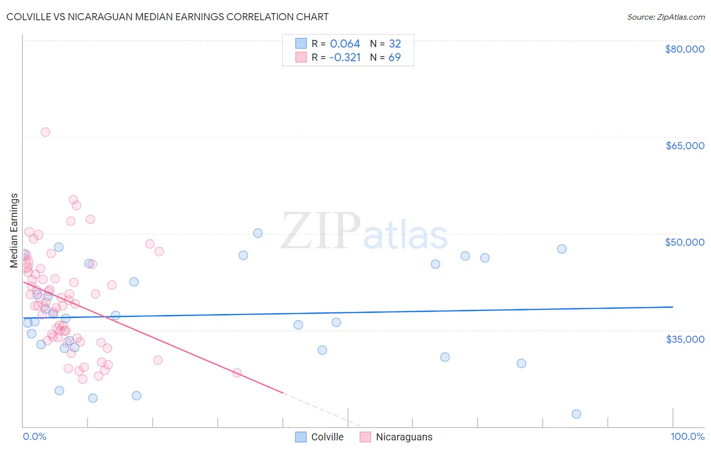 Colville vs Nicaraguan Median Earnings