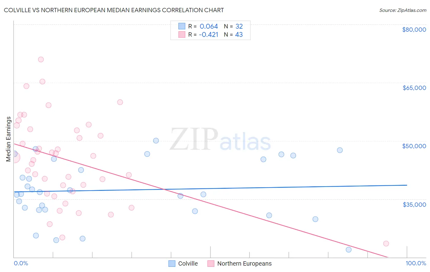 Colville vs Northern European Median Earnings
