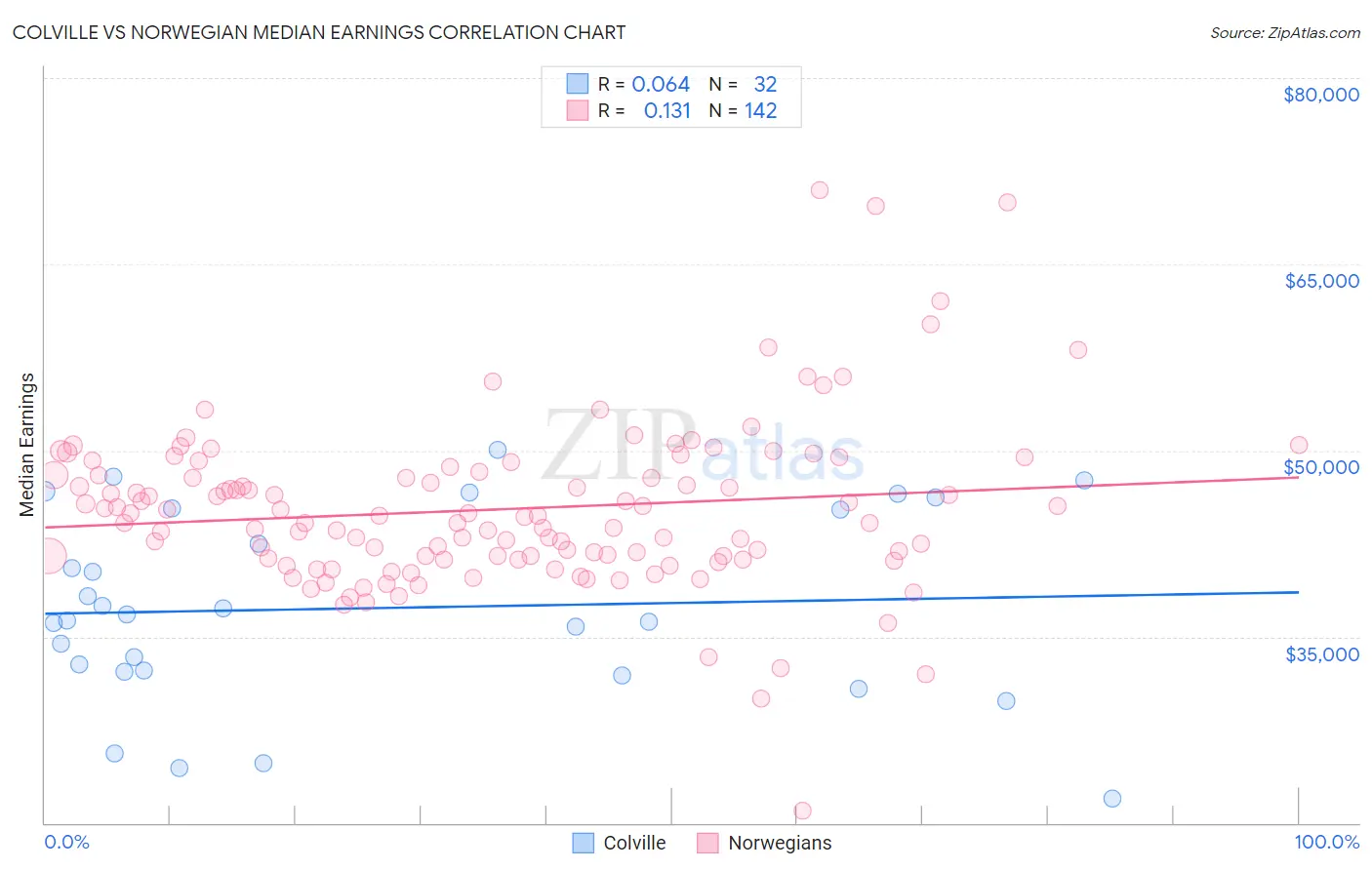Colville vs Norwegian Median Earnings