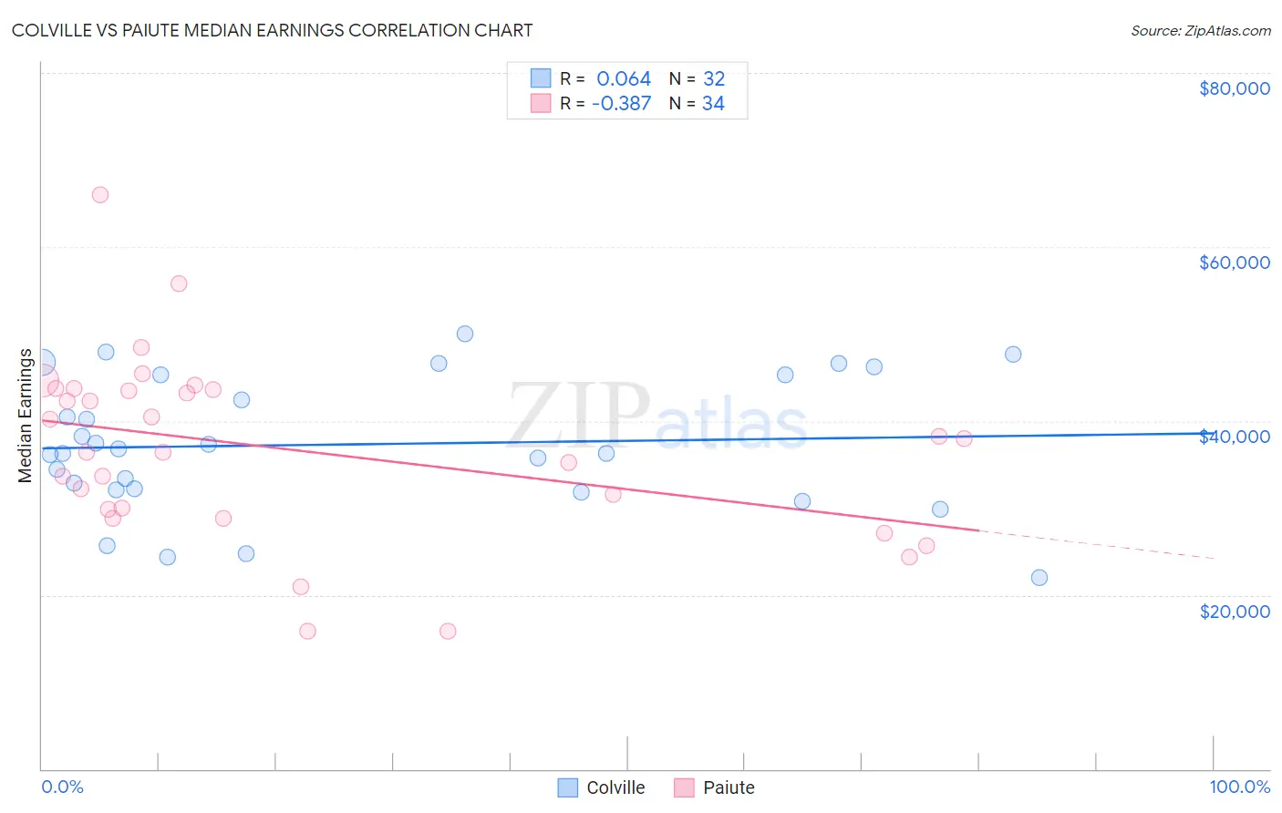 Colville vs Paiute Median Earnings