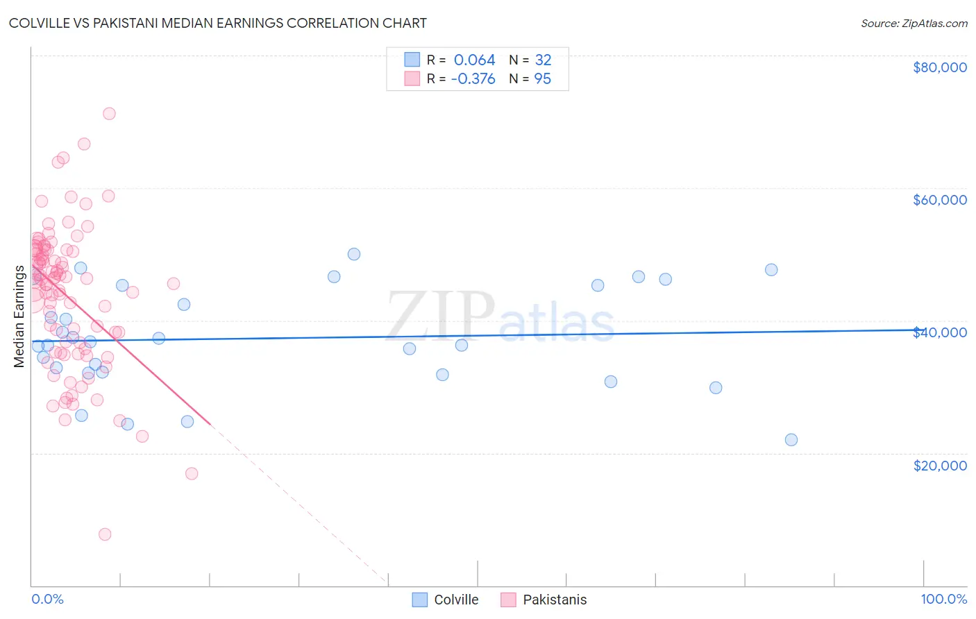 Colville vs Pakistani Median Earnings