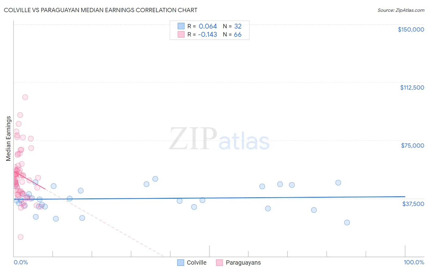 Colville vs Paraguayan Median Earnings