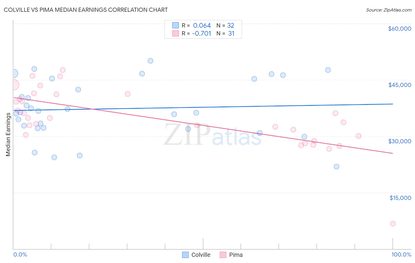 Colville vs Pima Median Earnings