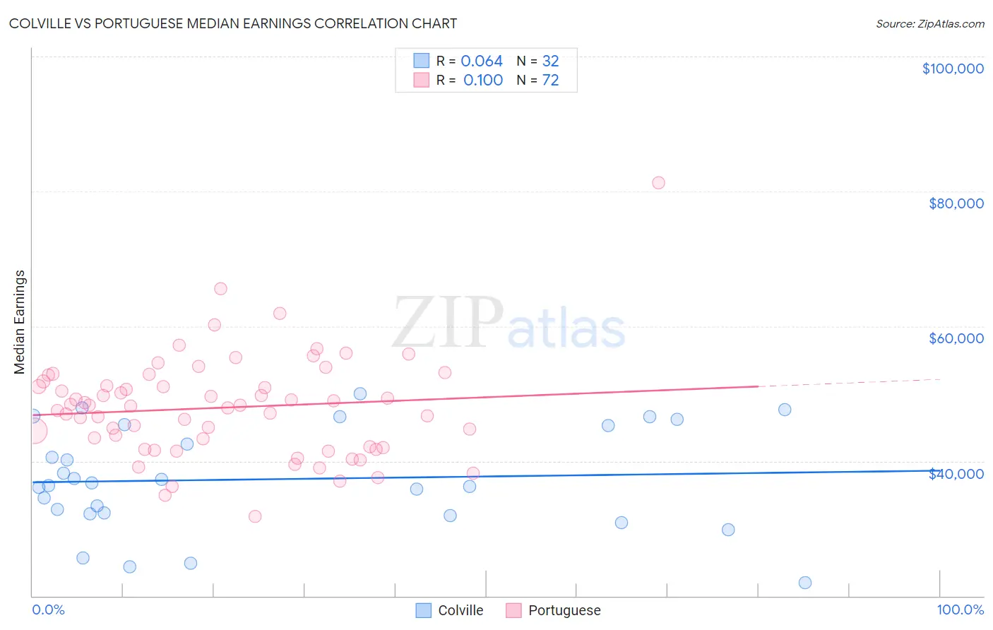 Colville vs Portuguese Median Earnings
