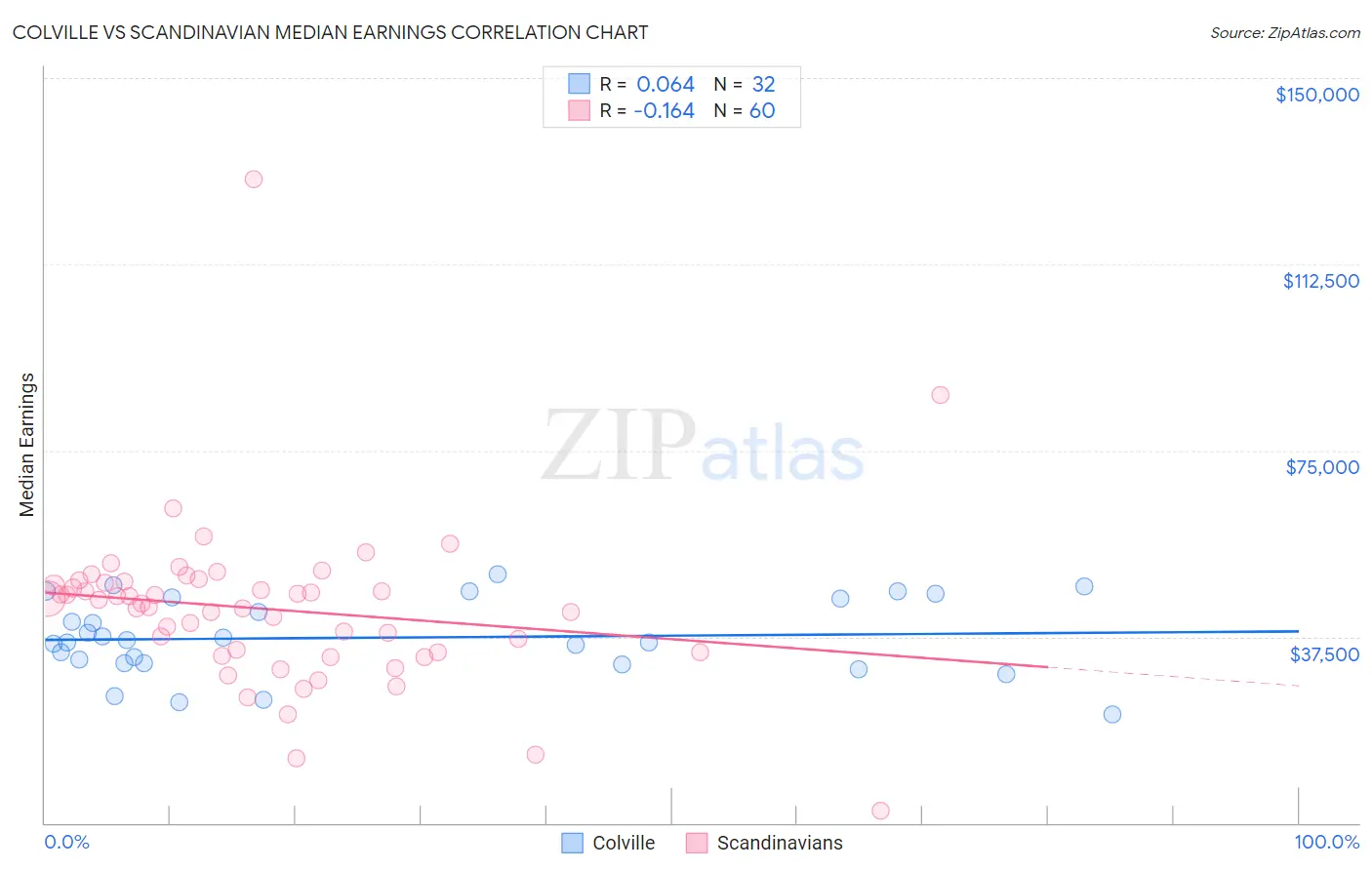 Colville vs Scandinavian Median Earnings