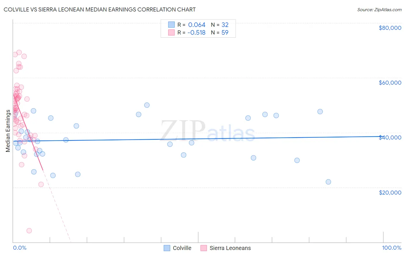 Colville vs Sierra Leonean Median Earnings